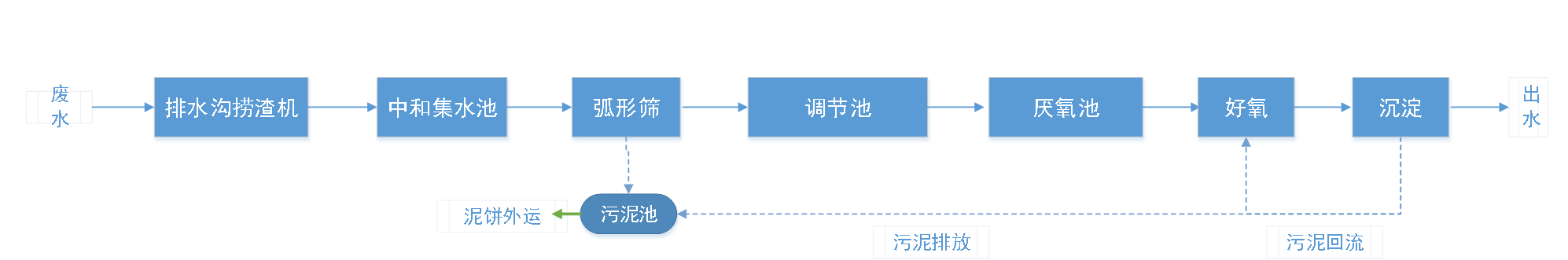 五、污水處理工藝流程圖