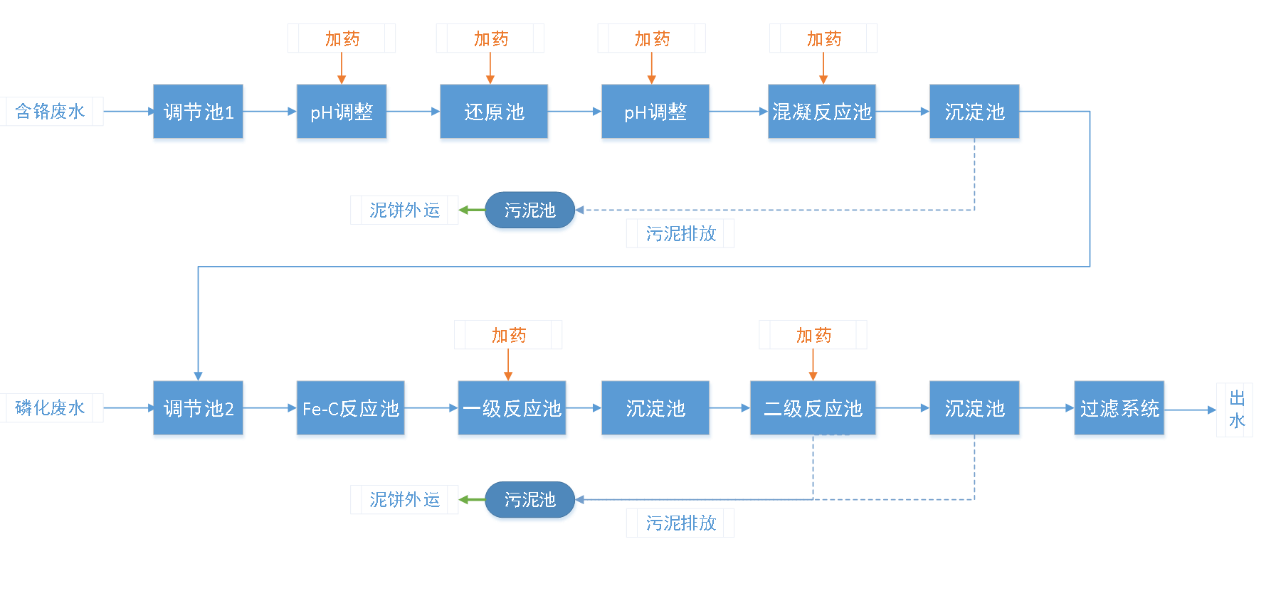 五、污水處理工藝流程圖