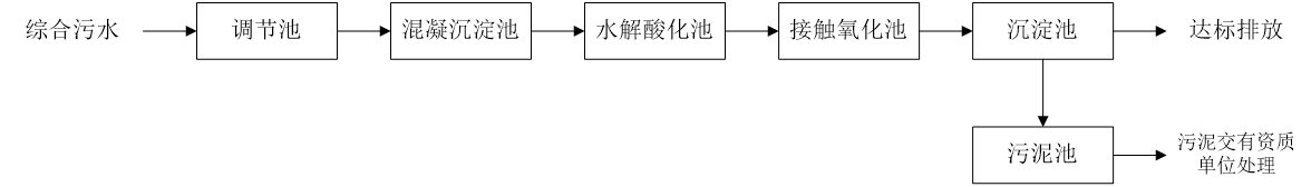 五、污水處理工藝流程圖