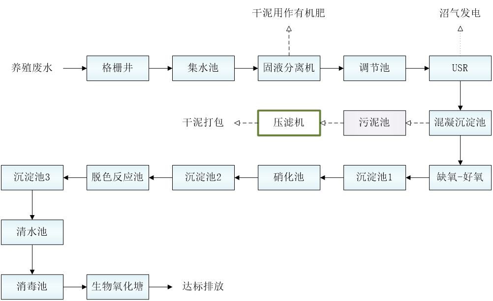 五、污水處理工藝流程圖