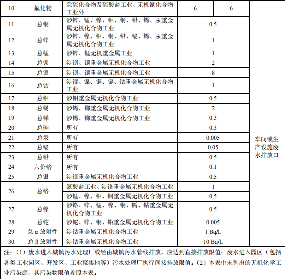 無機化學工業(yè)污染物排放標準