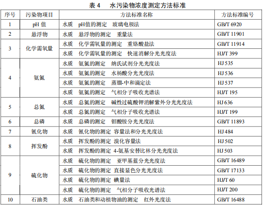 合成氨工業(yè)水污染物排放標(biāo)準(zhǔn)