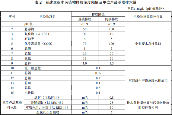 稀土工業(yè)污染物排放標(biāo)準(zhǔn)