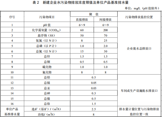 鉛、鋅工業(yè)污染物排放標(biāo)準(zhǔn)