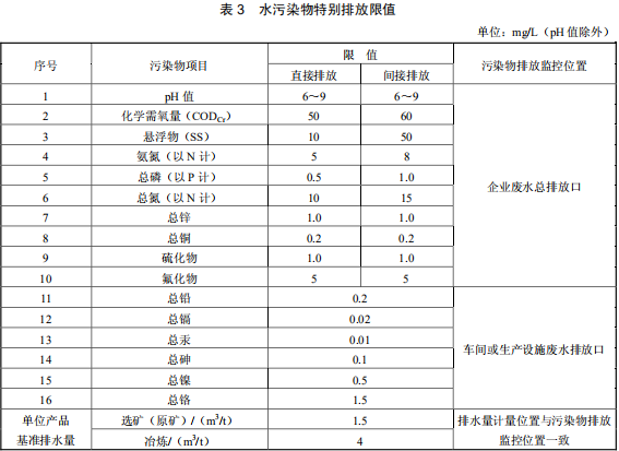 鉛、鋅工業(yè)污染物排放標(biāo)準(zhǔn)