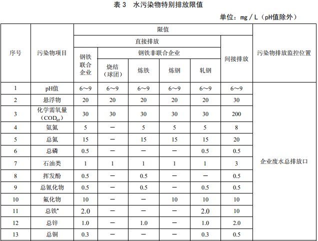 鋼鐵工業(yè)水污染物排放標(biāo)準(zhǔn)