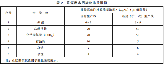 煤炭工業(yè)污染物排放標(biāo)準(zhǔn)