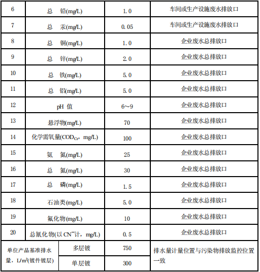 電鍍污染物排放標(biāo)準(zhǔn)