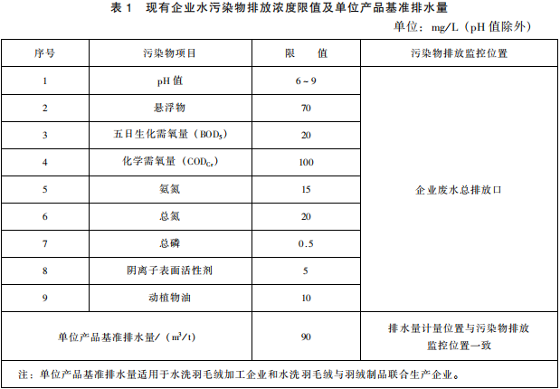 羽絨工業(yè)水污染物排放標準