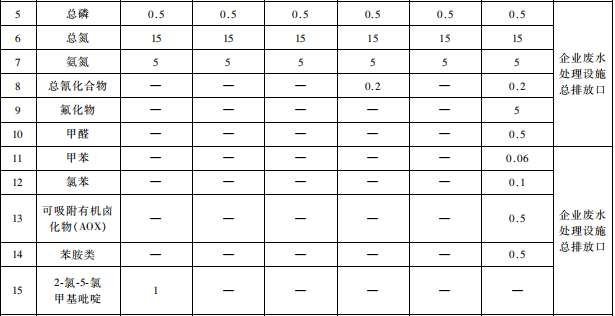 雜環(huán)類農(nóng)藥工業(yè)水污染物排放標(biāo)準(zhǔn)