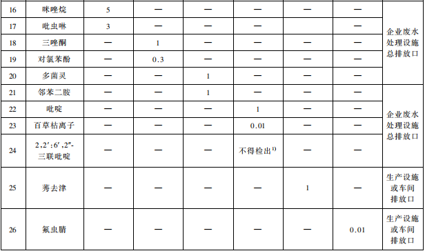 雜環(huán)類農(nóng)藥工業(yè)水污染物排放標(biāo)準(zhǔn)