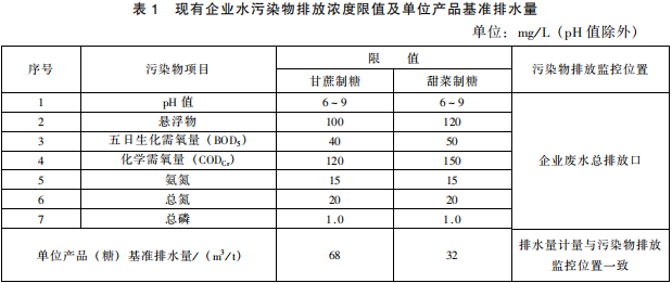 制糖工業(yè)水污染物排放標準