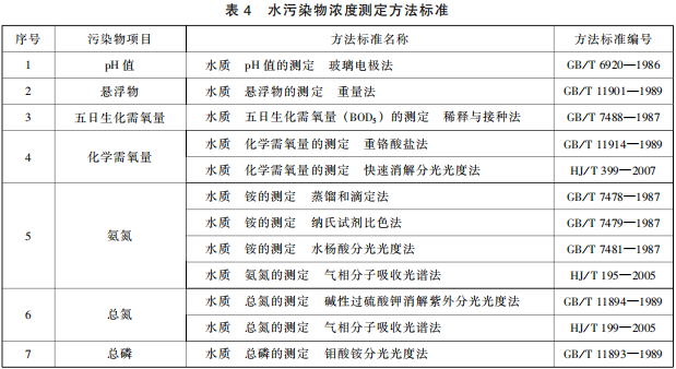 制糖工業(yè)水污染物排放標準