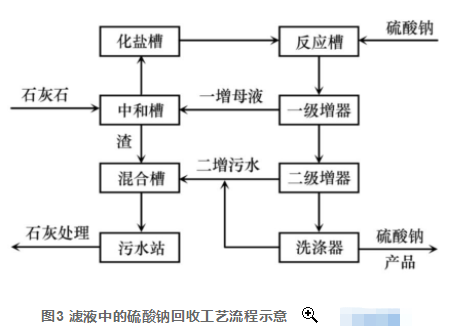 石灰石+石灰法化工廢水處理新工藝分析