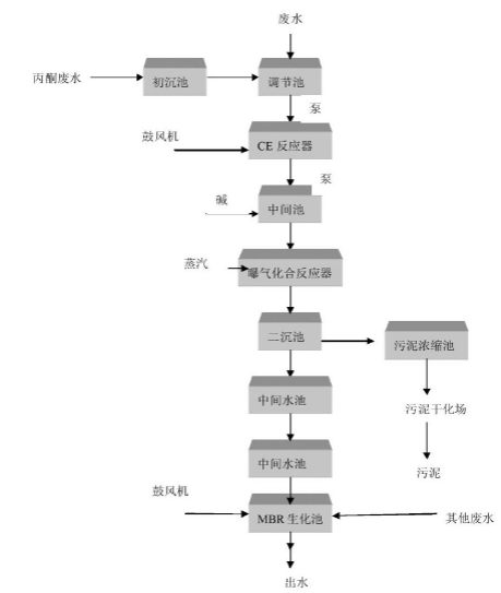 有機(jī)硅樹脂生產(chǎn)廢水處理工藝