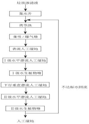 生活垃圾填埋場滲濾液污水處理工藝